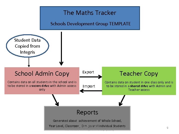 The Maths Tracker Schools Development Group TEMPLATE Student Data Copied from Integris School Admin