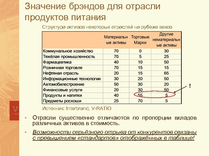 Значение брэндов для отрасли продуктов питания Структура активов некоторых отраслей на рубеже веков !