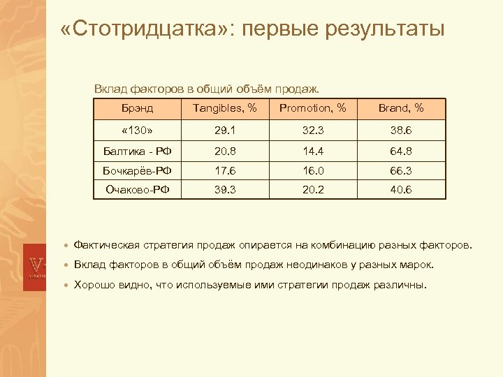  «Стотридцатка» : первые результаты Вклад факторов в общий объём продаж. Брэнд Tangibles, %