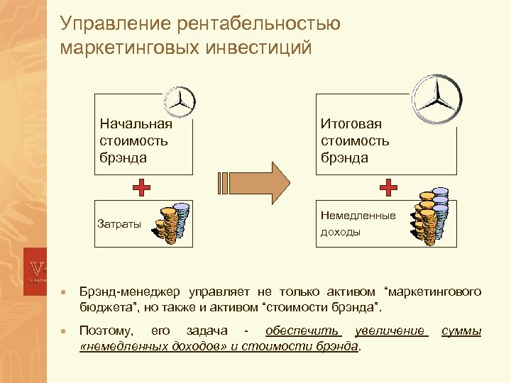 Управление рентабельностью маркетинговых инвестиций Начальная стоимость брэнда Итоговая стоимость брэнда Затраты Немедленные доходы ·