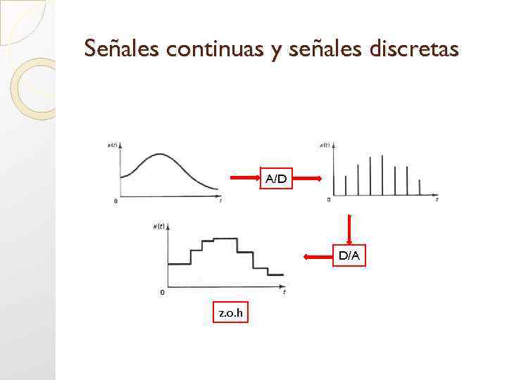 Señales continuas y señales discretas A/D D/A z. o. h 