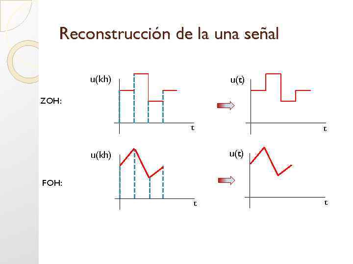 Reconstrucción de la una señal u(kh) u(t) ZOH: t t u(t) u(kh) FOH: t