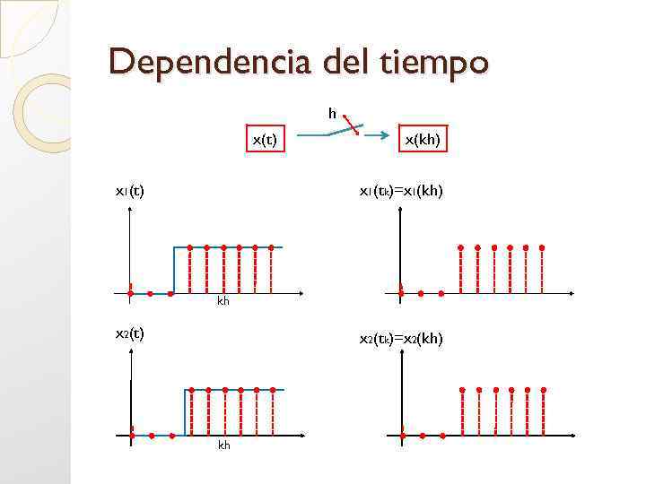 Dependencia del tiempo h x(t) x 1(t) x(kh) x 1(tk)=x 1(kh) kh x 2(t)