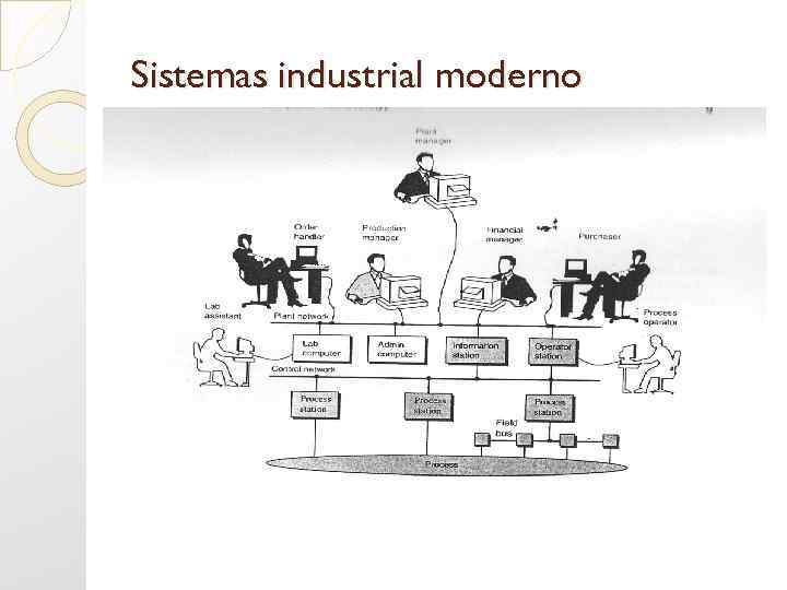 Sistemas industrial moderno 