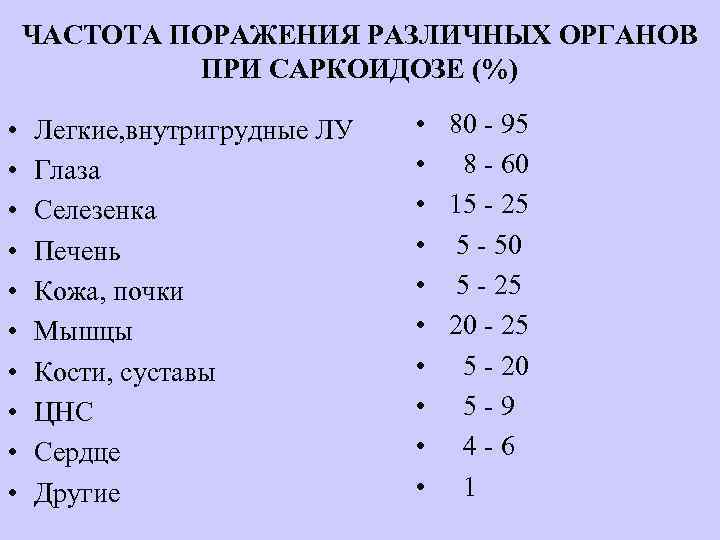 ЧАСТОТА ПОРАЖЕНИЯ РАЗЛИЧНЫХ ОРГАНОВ ПРИ САРКОИДОЗЕ (%) • • • Легкие, внутригрудные ЛУ Глаза