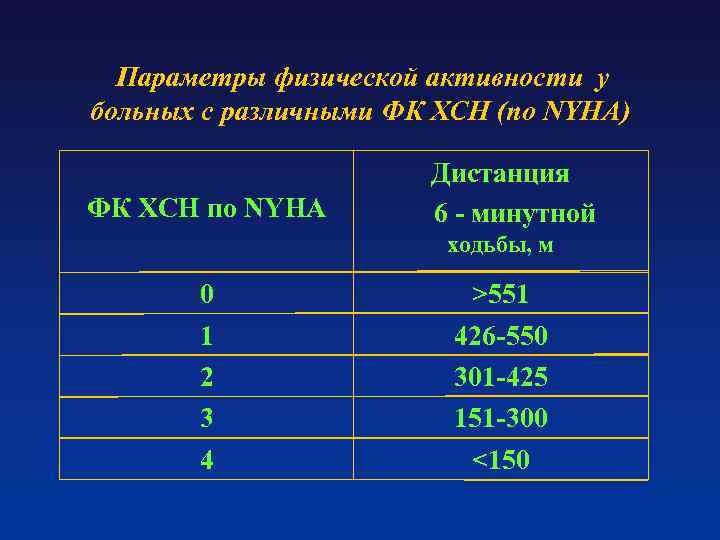 Параметры физической активности у больных с различными ФК ХСН (по NYHA) ФК ХСН по