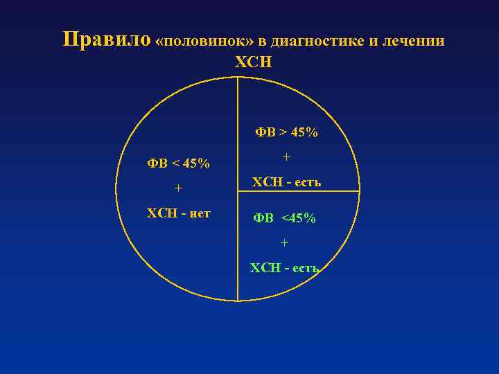 Правило «половинок» в диагностике и лечении ХСН ФВ > 45% ФВ < 45% +