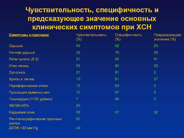 Чувствительность, специфичность и предсказующее значение основных клинических симптомов при ХСН Симптомы и признаки Чувствительность