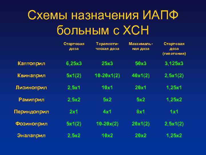 Схемы назначения ИАПФ больным с ХСН Стартовая доза Терапевтическая доза Максимальная доза Стартовая доза