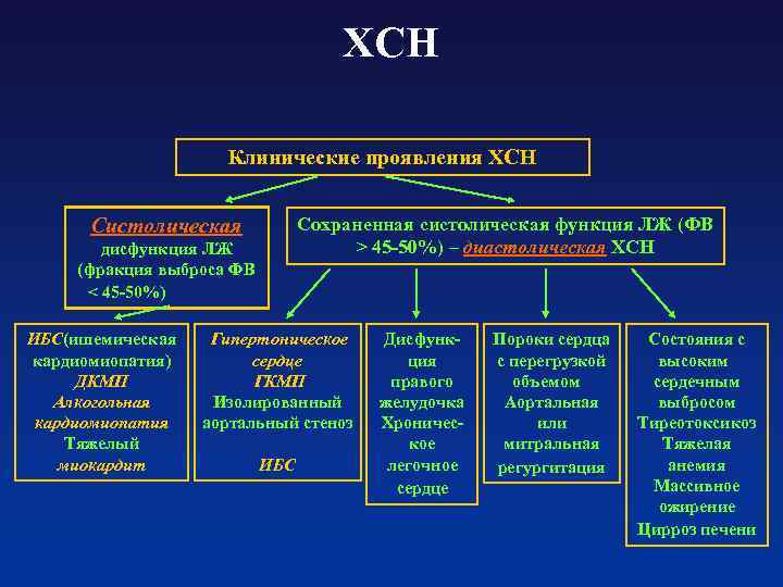 ХСН Клинические проявления ХСН Сохраненная систолическая функция ЛЖ (ФВ > 45 -50%) – диастолическая