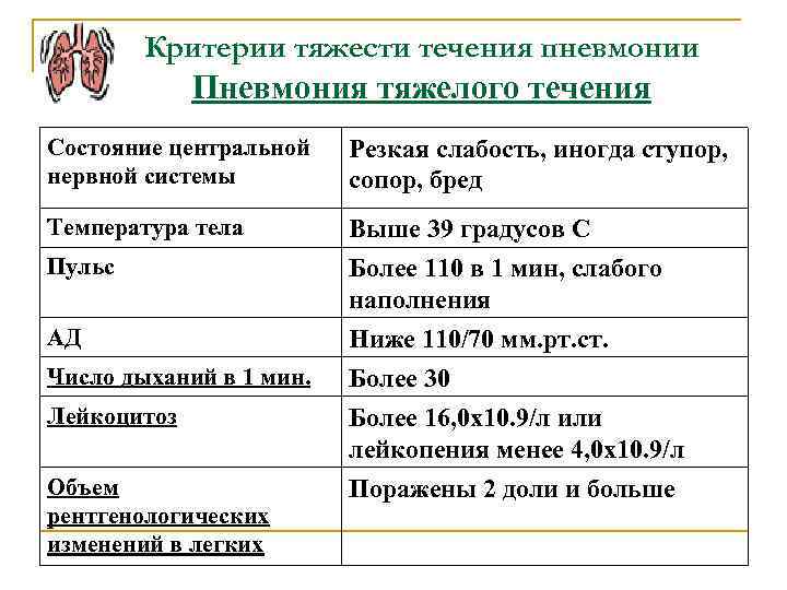 Критерии тяжести течения пневмонии Пневмония тяжелого течения Состояние центральной нервной системы Резкая слабость, иногда