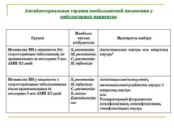 Антибактериальная терапия внебольничной пневмонии у амбулаторных пациентов Группа Наиболее частые возбудители Нетяжелая ВП у