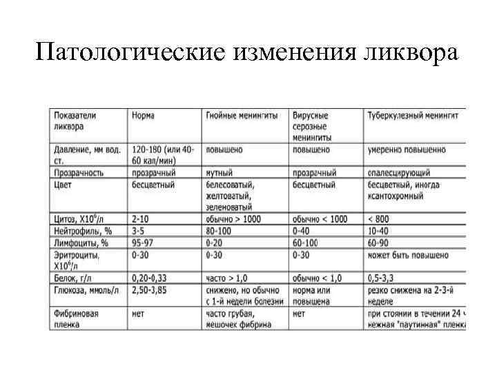 Патологические изменения ликвора 