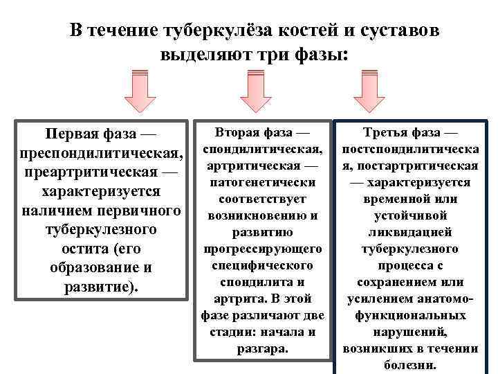 В течение туберкулёза костей и суставов выделяют три фазы: Первая фаза — преспондилитическая, преартритическая