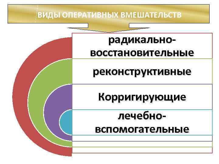 ВИДЫ ОПЕРАТИВНЫХ ВМЕШАТЕЛЬСТВ радикальновосстановительные реконструктивные Корригирующие лечебновспомогательные 