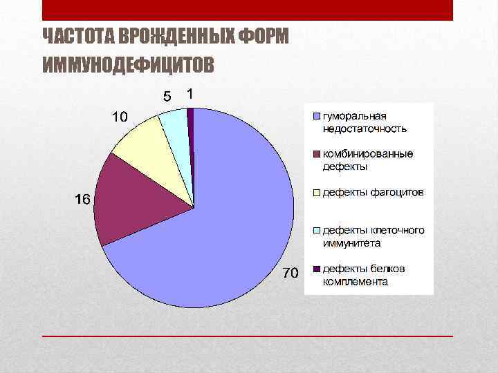 ЧАСТОТА ВРОЖДЕННЫХ ФОРМ ИММУНОДЕФИЦИТОВ 