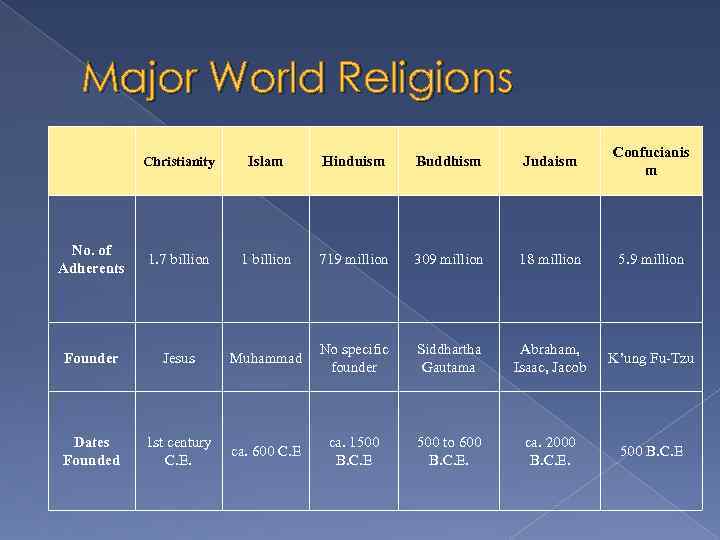 Major World Religions Christianity Islam Hinduism Buddhism Judaism Confucianis m No. of Adherents 1.