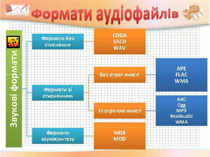 Звукові формати Формати без стиснення CDDA SACD WAV Без втрат якості APE FLAC WMA