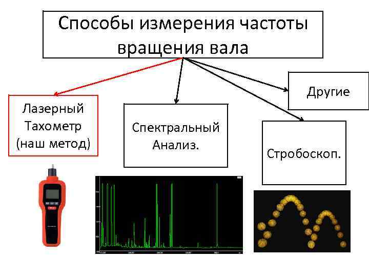 Способы измерения частоты вращения вала Лазерный Тахометр (наш метод) Другие Спектральный Анализ. Стробоскоп. 