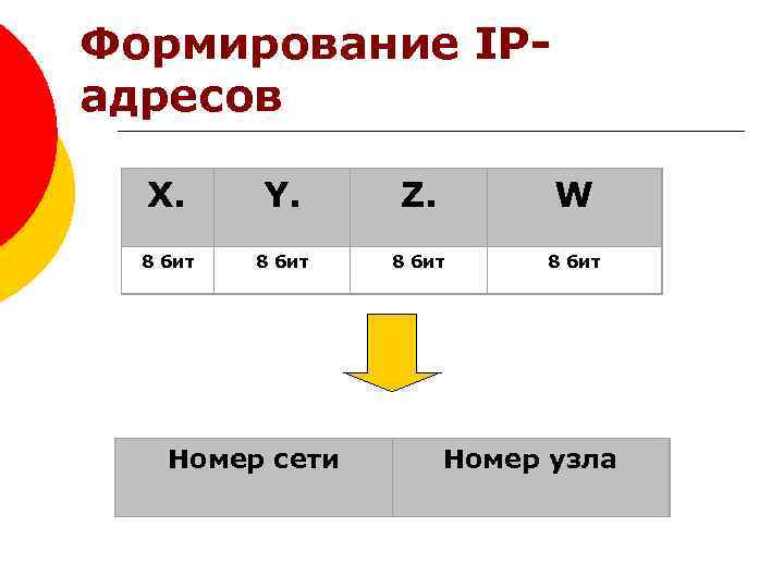 Формирование IP- адресов X. 8 бит Y. Z. W 8 бит Номер сети Номер