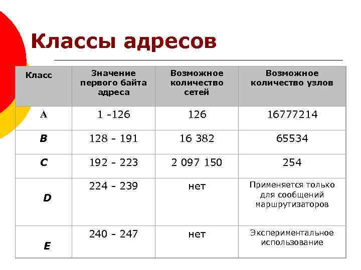 Классы адресов Класс Значение первого байта адреса Возможное количество сетей Возможное количество узлов А