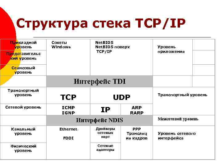 Структура стека TCP/IP Прикладной уровень Сокеты Windows Net. BIOS поверх TCP/IP Представительс кий уровень