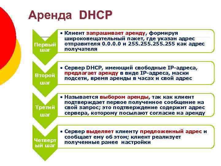 Аренда DHCP • Клиент запрашивает аренду, формируя широковещательный пакет, где указан адрес Первый отправителя