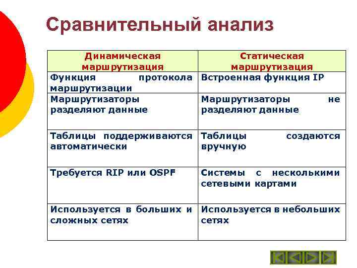 Сравнительный анализ DNS Зоны Динамическая Статическая маршрутизация Функция протокола Встроенная функция IP маршрутизации Маршрутизаторы