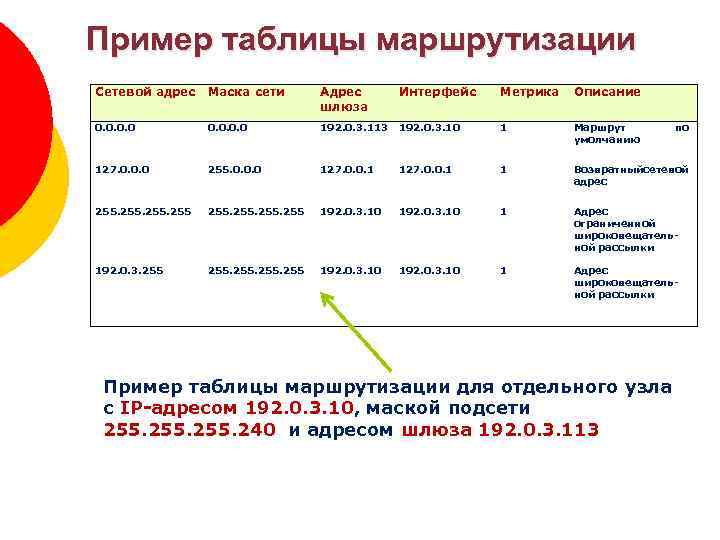 Пример таблицы маршрутизации Сетевой адрес Маска сети Адрес шлюза Интерфейс Метрика Описание 0. 0