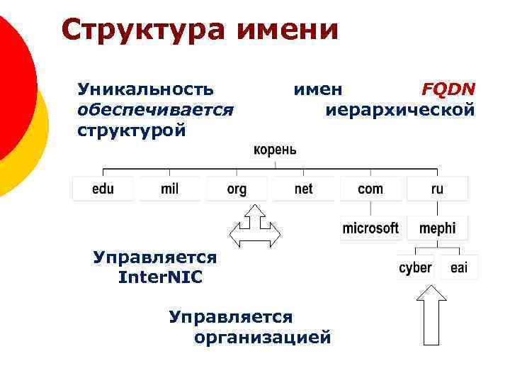 Структура имени Уникальность обеспечивается структурой имен FQDN иерархической Управляется Inter. NIC Управляется организацией 