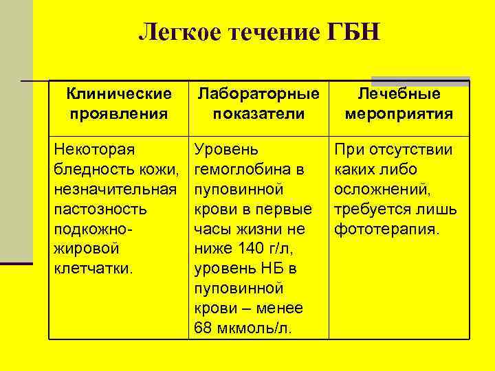 Легкое течение ГБН Клинические проявления Некоторая бледность кожи, незначительная пастозность подкожножировой клетчатки. Лабораторные показатели