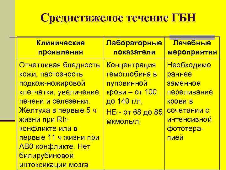 Среднетяжелое течение ГБН Клинические проявления Отчетливая бледность кожи, пастозность подкож-ножировой клетчатки, увеличение печени и