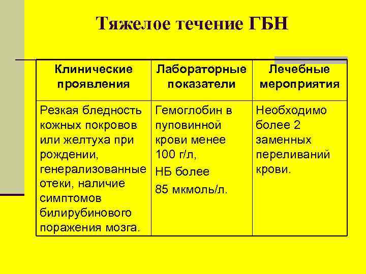 Тяжелое течение ГБН Клинические проявления Резкая бледность кожных покровов или желтуха при рождении, генерализованные