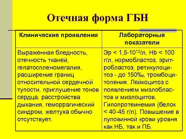 Отечная форма ГБН Клинические проявления Лабораторные показатели Выраженная бледность, отечность тканей, гепатоспленомегалия, расширение границ