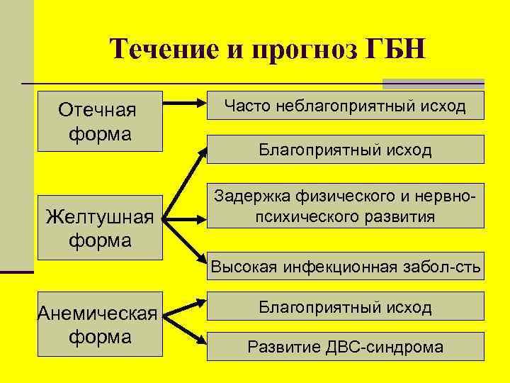 Течение и прогноз ГБН Отечная форма Желтушная форма Часто неблагоприятный исход Благоприятный исход Задержка