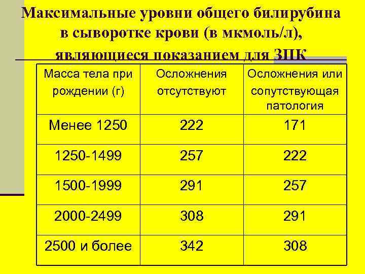 Максимальные уровни общего билирубина в сыворотке крови (в мкмоль/л), являющиеся показанием для ЗПК Масса