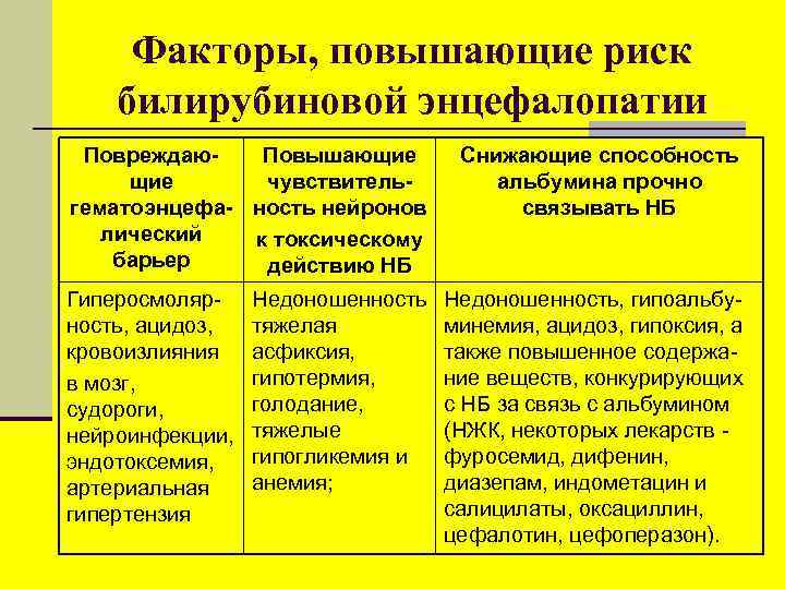 Факторы, повышающие риск билирубиновой энцефалопатии Повреждаю. Повышающие чувствительгематоэнцефа- ность нейронов лический к токсическому барьер