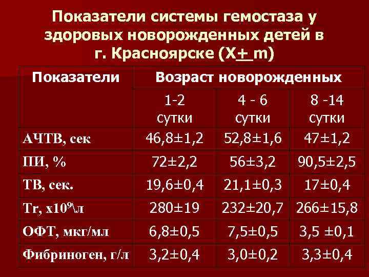 Показатели системы гемостаза у здоровых новорожденных детей в г. Красноярске (Х+ m) Показатели Возраст