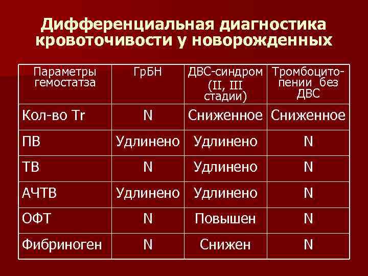 Дифференциальная диагностика кровоточивости у новорожденных Параметры гемостатза Кол-во Tr ПВ ТВ АЧТВ Гр. БН