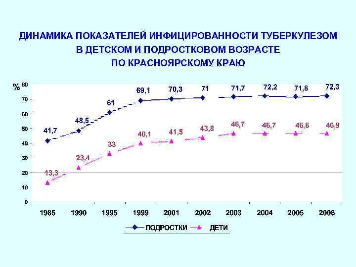 ДИНАМИКА ПОКАЗАТЕЛЕЙ ИНФИЦИРОВАННОСТИ ТУБЕРКУЛЕЗОМ В ДЕТСКОМ И ПОДРОСТКОВОМ ВОЗРАСТЕ ПО КРАСНОЯРСКОМУ КРАЮ 