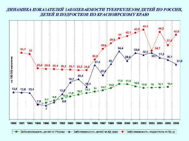 ДИНАМИКА ПОКАЗАТЕЛЕЙ ЗАБОЛЕВАЕМОСТИ ТУБЕРКУЛЕЗОМ ДЕТЕЙ ПО РОССИИ, ДЕТЕЙ И ПОДРОСТКОВ ПО КРАСНОЯРСКОМУ КРАЮ 