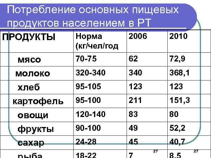 Потребление основных пищевых продуктов населением в РТ ПРОДУКТЫ мясо молоко хлеб картофель овощи фрукты