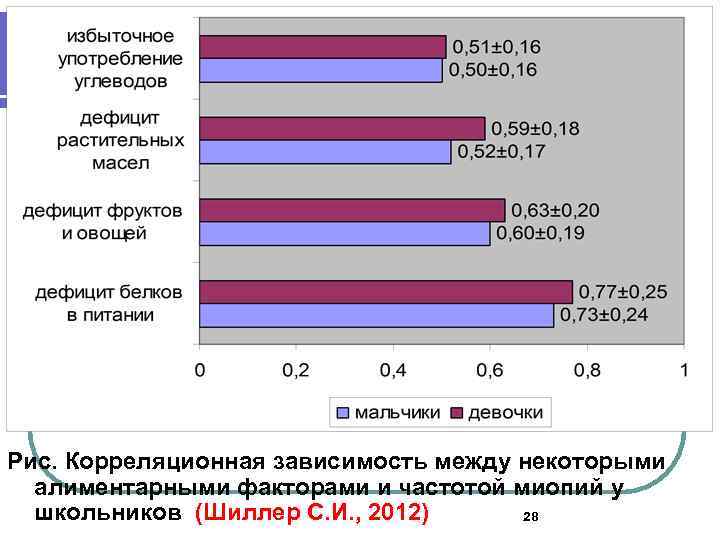 Рис. Корреляционная зависимость между некоторыми алиментарными факторами и частотой миопий у школьников (Шиллер С.