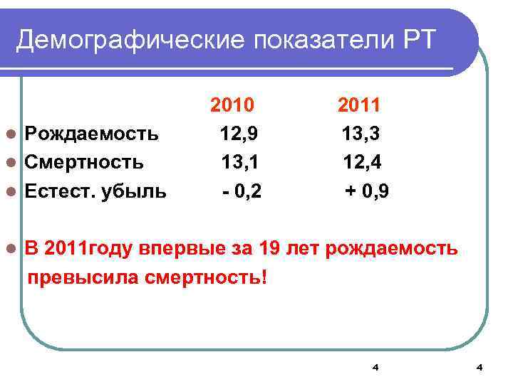 Демографические показатели РТ Рождаемость l Смертность l Естест. убыль l l 2010 12, 9