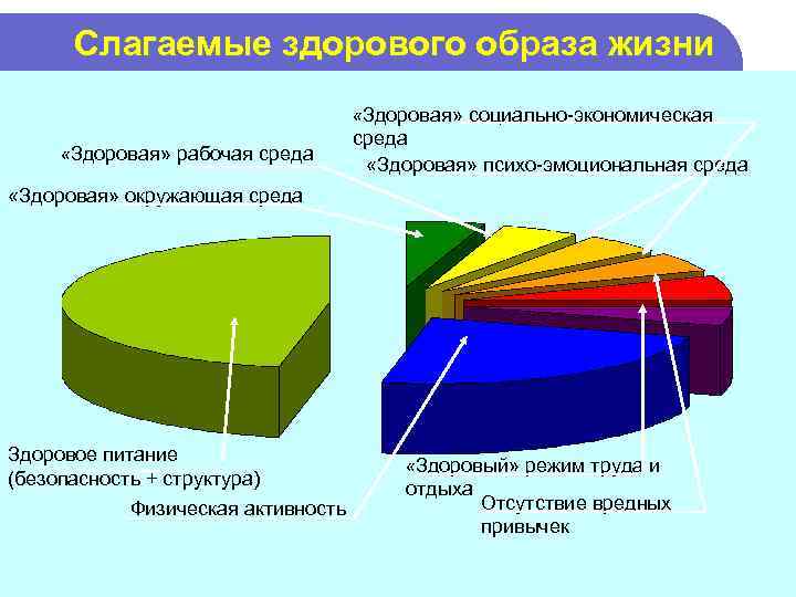 Слагаемые здорового образа жизни «Здоровая» социально-экономическая «Здоровая» рабочая среда «Здоровая» психо-эмоциональная среда «Здоровая» окружающая