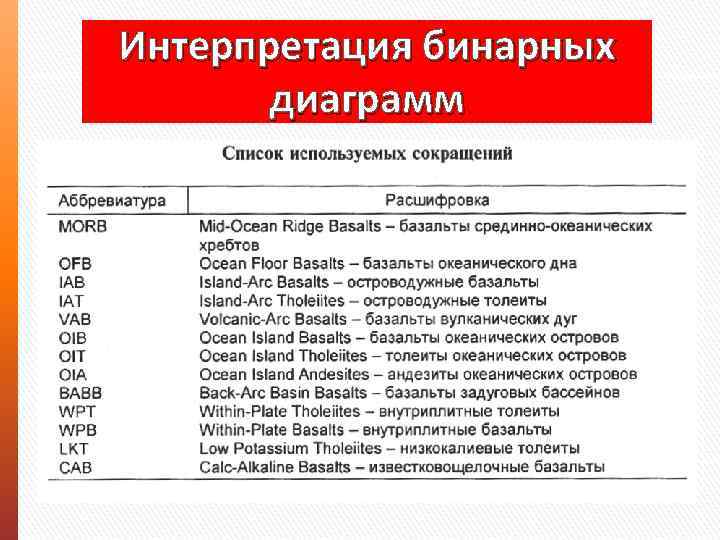 Интерпретация бинарных диаграмм 