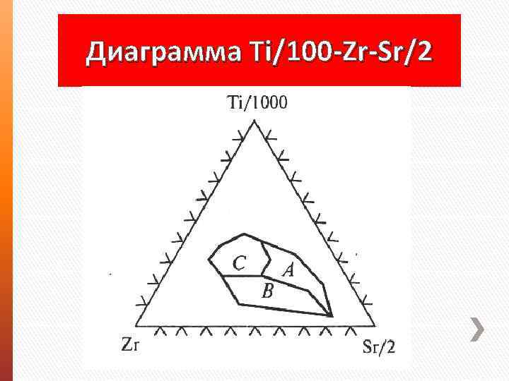 Диаграмма Ti/100 -Zr-Sr/2 