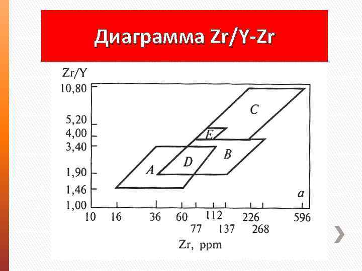 Диаграмма Zr/Y-Zr 