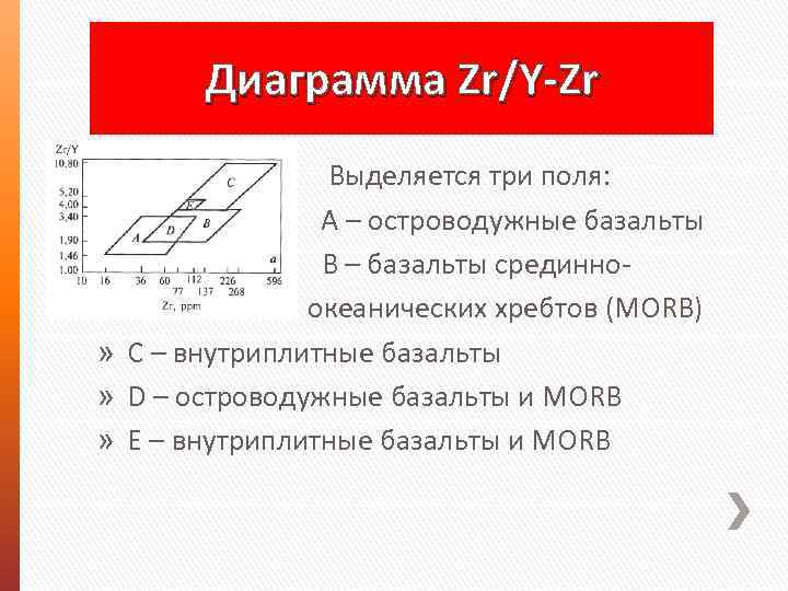 Диаграмма Zr/Y-Zr » Выделяется три поля: » А – островодужные базальты » B –