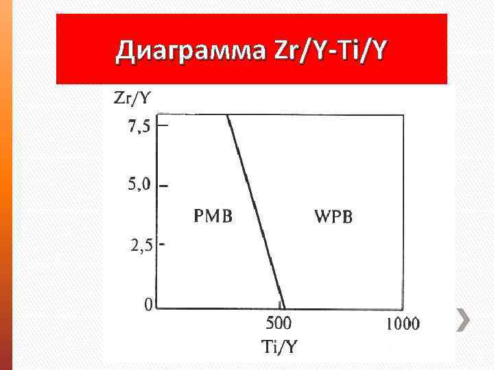 Диаграмма Zr/Y-Ti/Y 